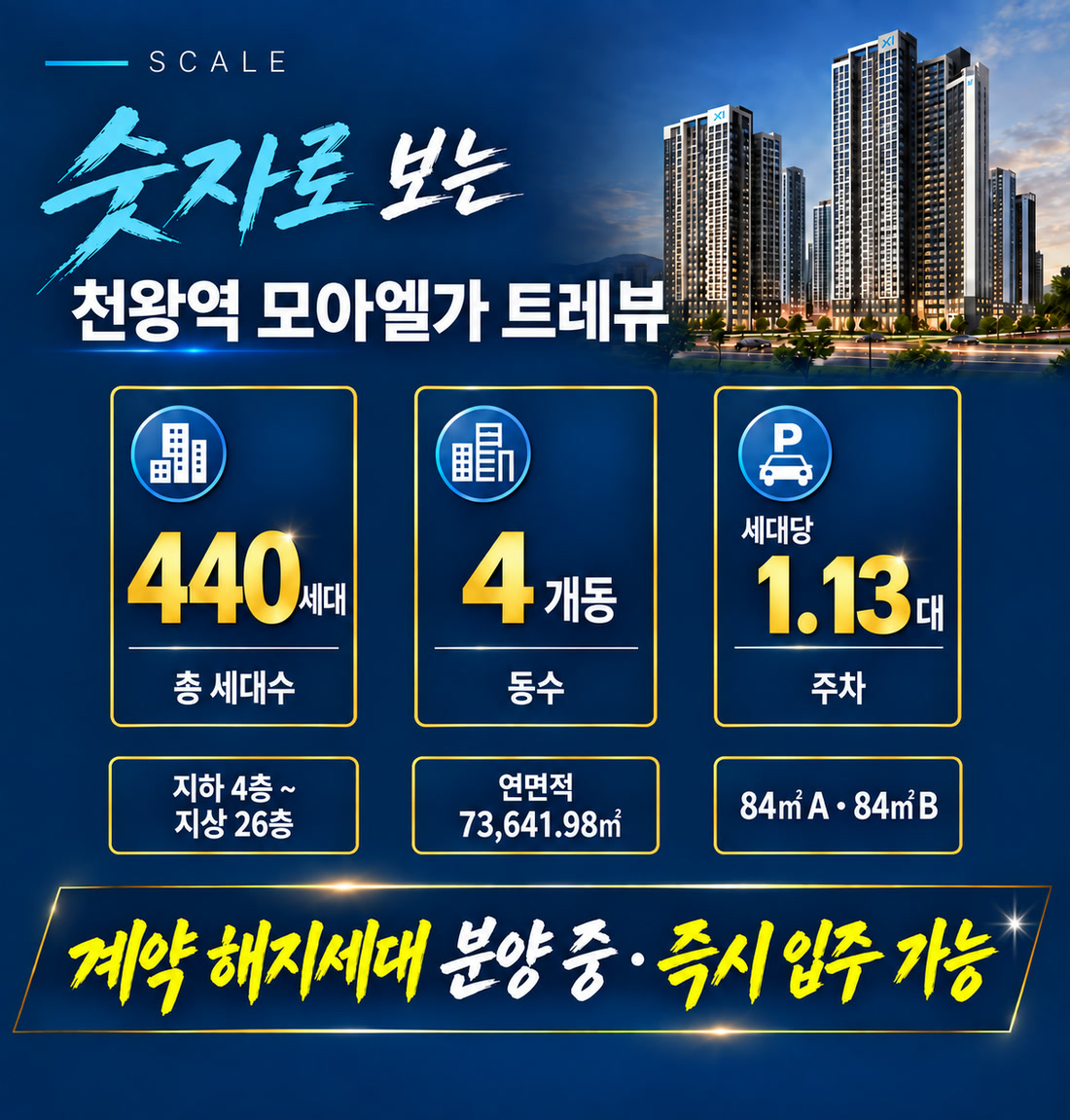 SCALE — 숫자로 보는 천왕역 모아엘가 트레뷰. 지하 4층부터 지상 26층까지, 연면적 73,641.98㎡. 총 세대수 440세대, 4개동, 세대당 주차 1.13대. 주택형 84㎡A·84㎡B. 계약 해지세대 분양 중 · 즉시 입주 가능.